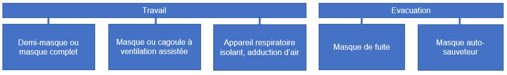 Schéma sur la protection respiratoire à choisir en fonction du type d'application.